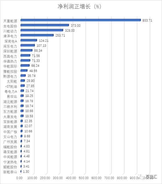 電力行業(yè)三季度―火電收入回升，水電收入下滑