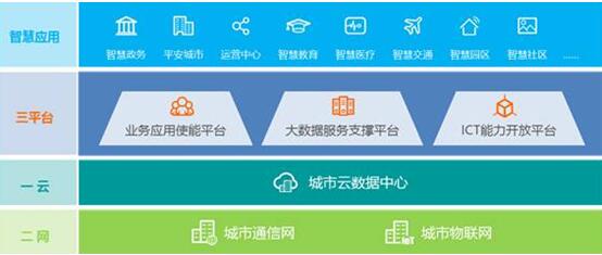 華為引領(lǐng)新ICT，打造智慧城市生態(tài)圈