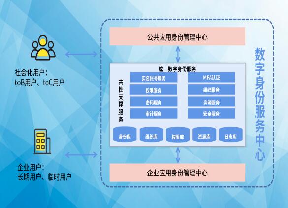 搶占先“基” ：數(shù)字身份服務(wù)中心，打造數(shù)字身份新高地