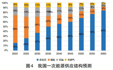 碳中和、電力系統(tǒng)脫碳與煤電退出