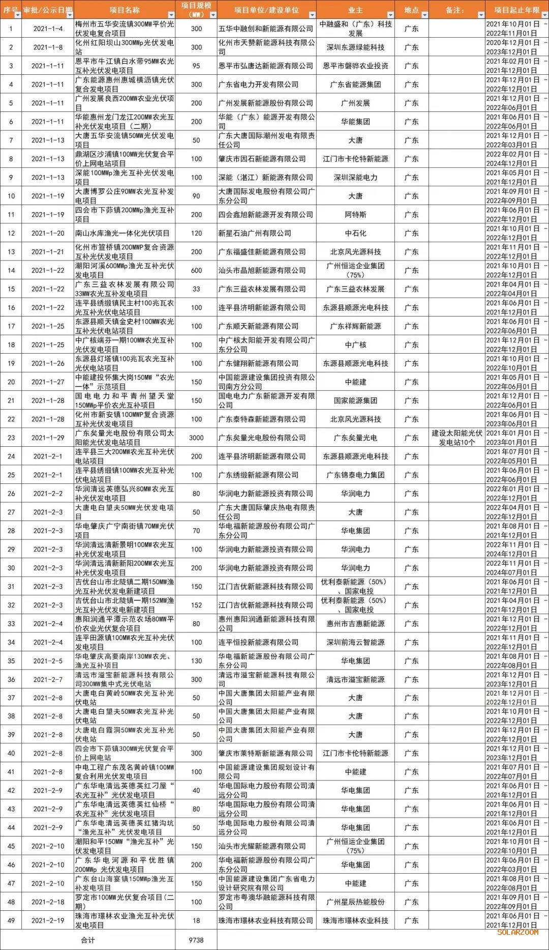 光伏平價熱土廣東?。捍筇?、廣東能源、華潤、陽光電源領(lǐng)銜，32GW項目備案一覽