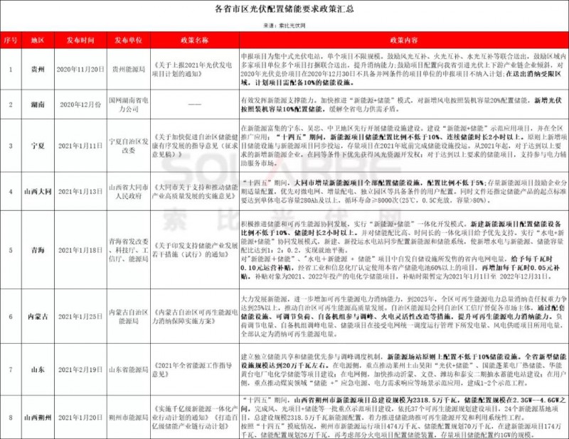 助力零碳時代，光伏發(fā)電如何做到可儲可控？