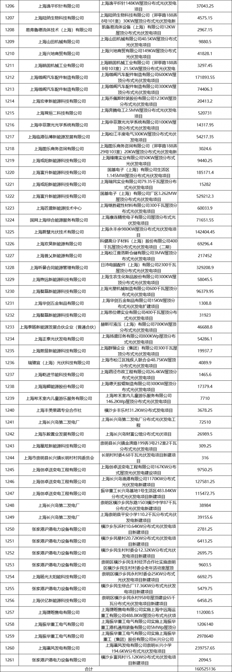光伏2.68億、風電1.75億 上海市2021年度第二批可再生能源專項資金撥付計劃（草案）公示