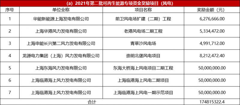 光伏2.68億、風電1.75億 上海市2021年度第二批可再生能源專項資金撥付計劃（草案）公示