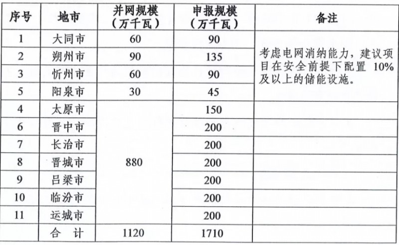 新增11.2GW！山西啟動2021-2022年光伏、風電項目申報工作