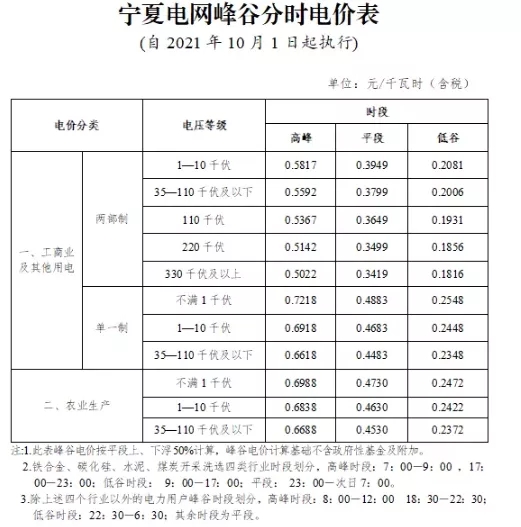 寧夏自治區(qū)：完善峰谷分時電價機制  峰段電價上浮50%！