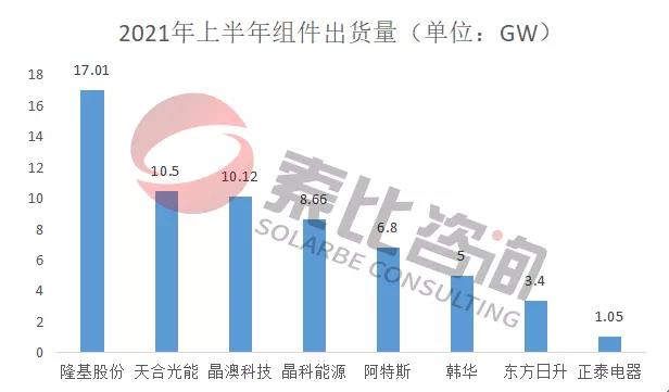 2021年光伏上半年財報解讀：105家企業(yè)總營收3712億元，同比增長146%；凈利潤450.58億元，同比增長61.72%