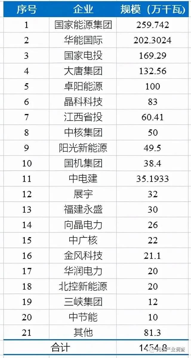 江西公布14.5GW光伏項(xiàng)目庫(kù)名單 國(guó)家能源集團(tuán)、華能均超2GW！