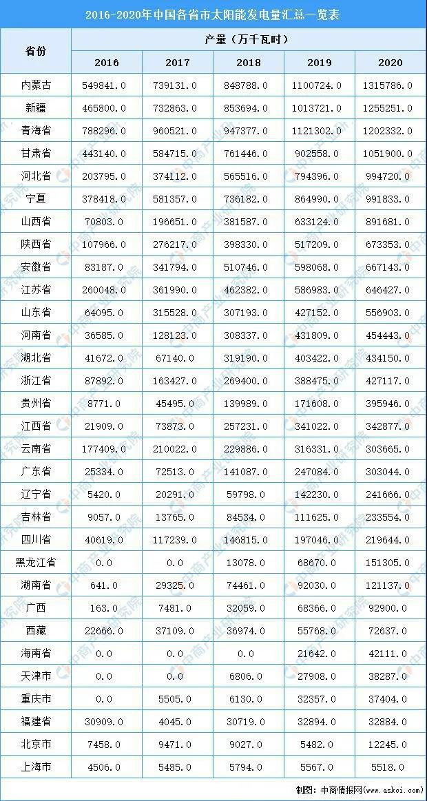 2020年內(nèi)蒙古太陽能發(fā)電量第一，占全國太陽能發(fā)電量的9.26%