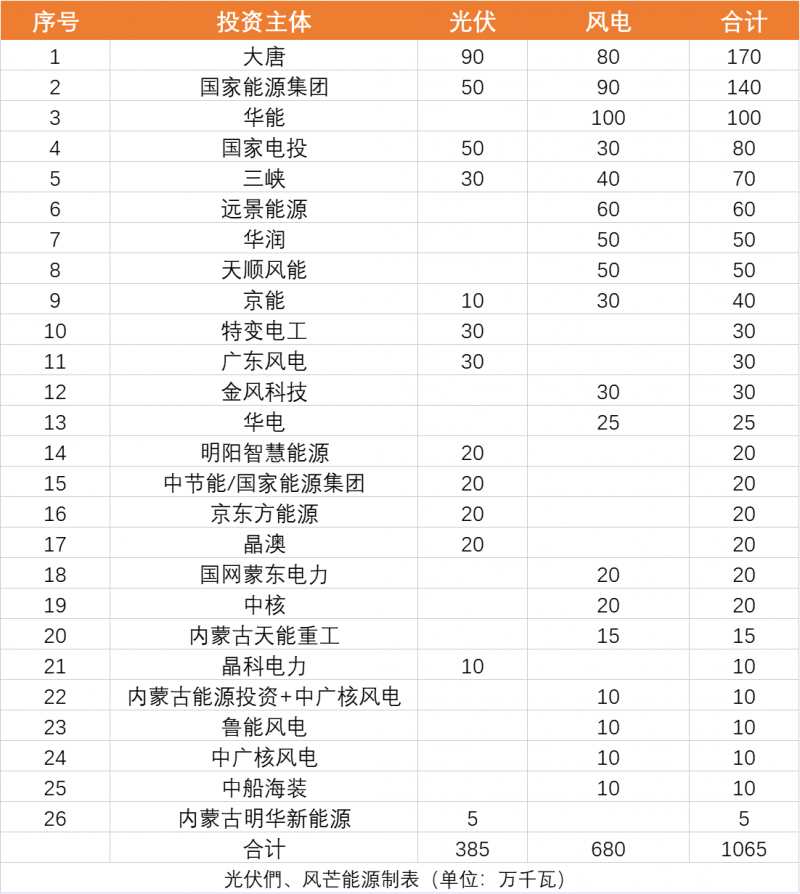 內(nèi)蒙古10.65GW風(fēng)、光保障項(xiàng)目優(yōu)選公示：大唐、國家能源集團(tuán)、華能、國家電投、三峽領(lǐng)銜