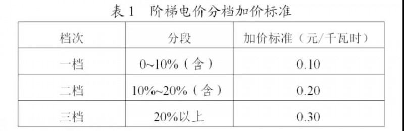 為浙江點(diǎn)贊！通過(guò)電價(jià)改革推動(dòng)光伏新能源應(yīng)用