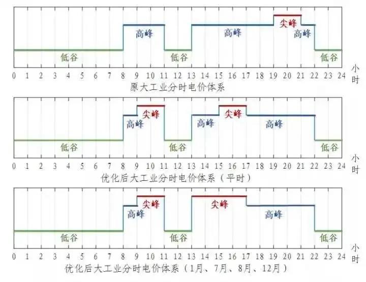 浙江省“分時(shí)電價(jià)”政策今日正式執(zhí)行！