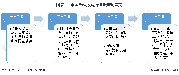 重磅！ 全國(guó)光伏發(fā)電行業(yè)政策匯總及解讀