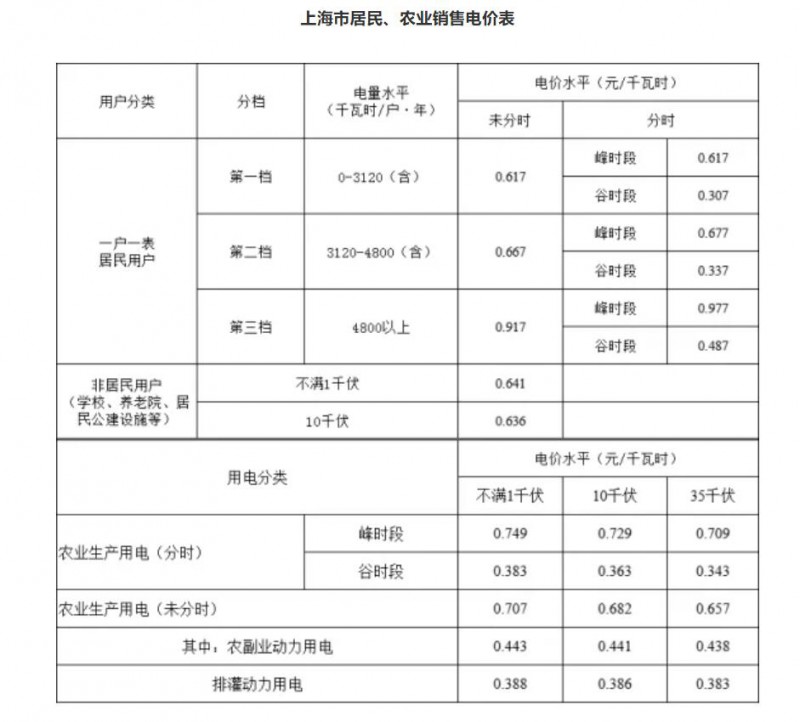 工商業(yè)目錄銷售電價(jià)全面取消！21省區(qū)市公布最新電價(jià)