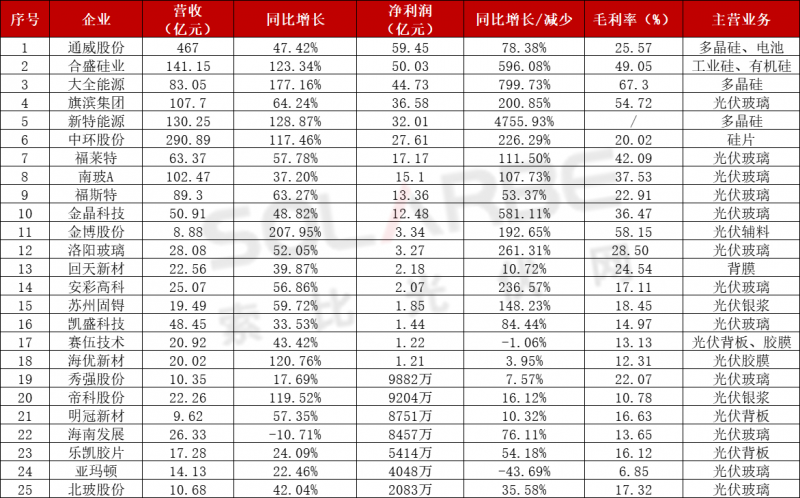 近百家光伏企業(yè)三季報：85家企業(yè)業(yè)績飄紅，隆基、通威、特變“大豐收”
