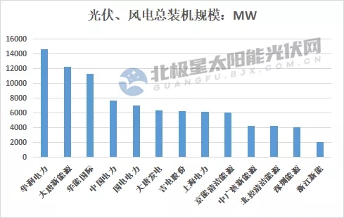 最高14.7GW！21家上市央國企2021上半年風(fēng)電、光伏裝機(jī)排行