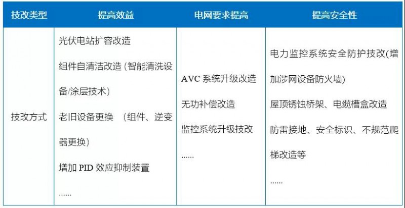 新能源滲透率提高，光伏電站迎來技改爆發(fā)期！