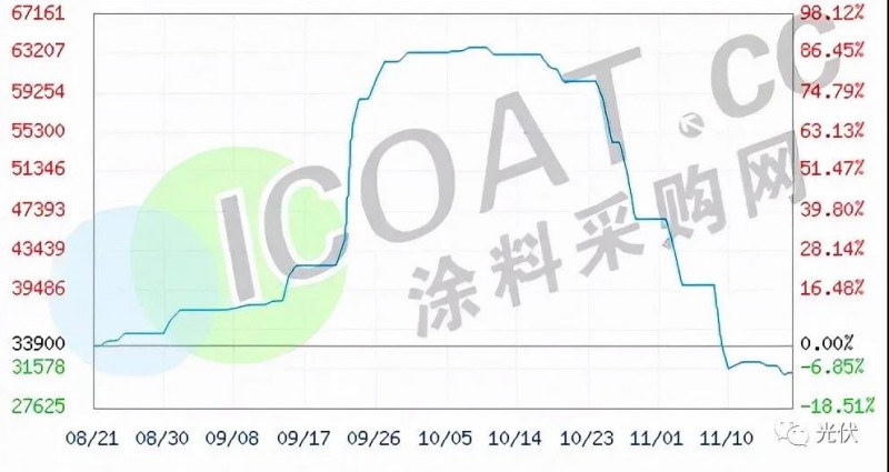工業(yè)硅、有機硅“崩盤”！光伏原料多晶硅“堰塞湖”還能維持多久！