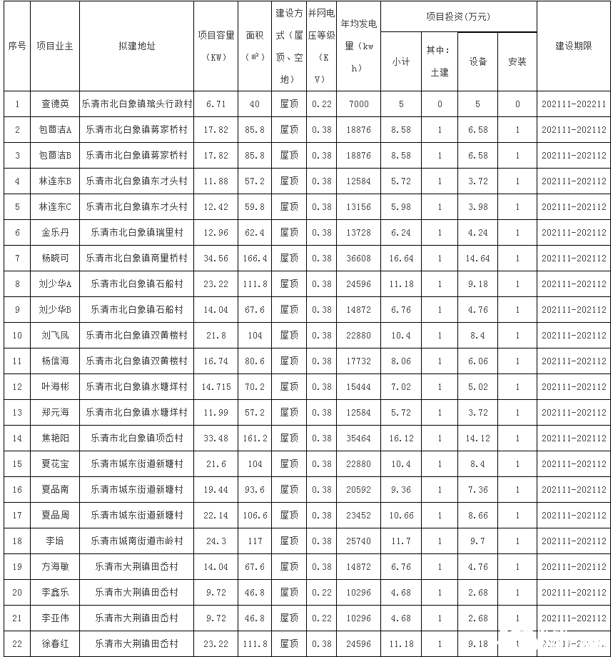 78戶，總裝機(jī)容量1483.69kW！浙江樂(lè)清市發(fā)改局發(fā)布2021年第二十三批居民家庭屋頂分布式光伏發(fā)電項(xiàng)目備案通知