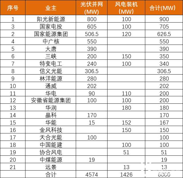 安徽能源局發(fā)布6GW風、光項目優(yōu)選名單：陽光新能源、國家電投、國家能源集團領銜