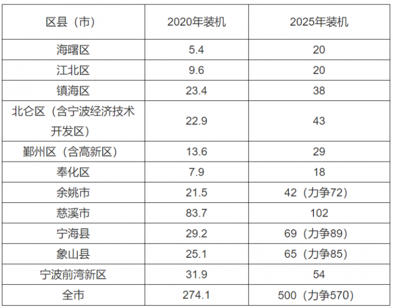 0.2元/度、0.45元/度！浙江寧波、平湖發(fā)布光伏補(bǔ)貼政策！