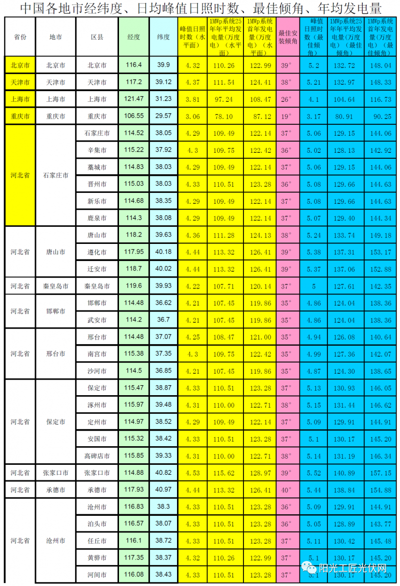 全國(guó)各省市光伏電站最佳安裝傾角、峰值日照時(shí)數(shù)、首年發(fā)電量、年均發(fā)電量參考表(NASA)