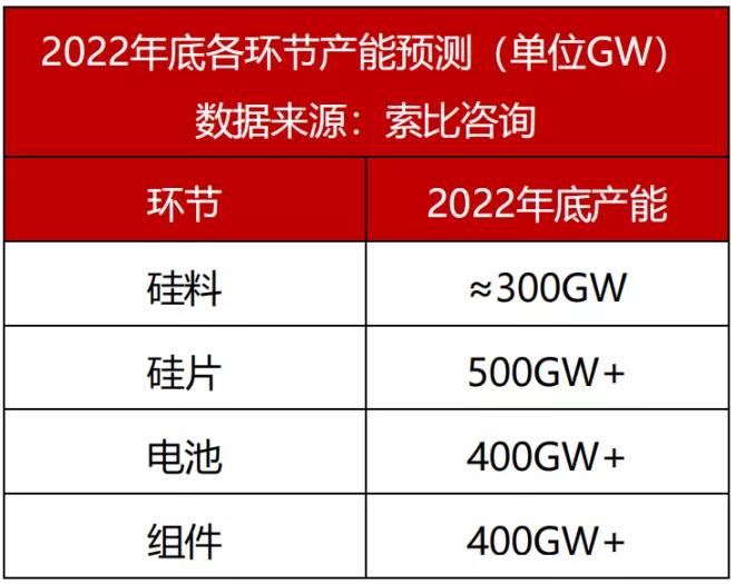 觀點(diǎn)：硅料需降至18萬(wàn)元/噸，保證全年市場(chǎng)需求
