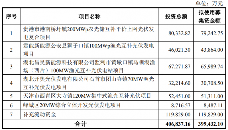 金開(kāi)新能擬定增40億元用于光伏電站建設(shè)！