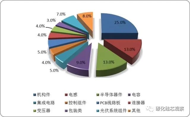 碳中和的隱形“風口”，SiC產(chǎn)業(yè)鏈迎來光伏市場發(fā)展機遇