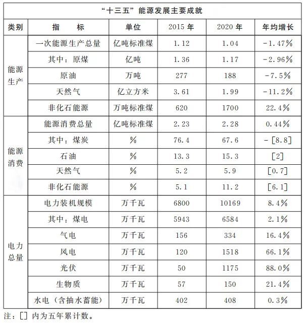 加快屋頂整縣推進(jìn) 建設(shè)高質(zhì)量“光伏+”基地！河南省印發(fā)“十四五”現(xiàn)代能源體系和碳達(dá)峰碳中和規(guī)劃通知