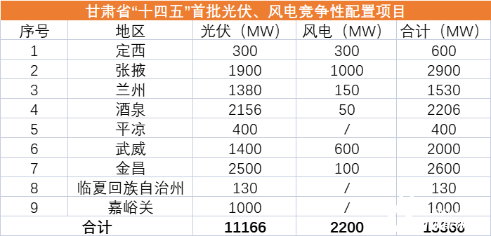 甘肅“十四五”首批12.4GW風(fēng)光優(yōu)選業(yè)主一覽：華能、國(guó)家能源集團(tuán)、中電建、華潤(rùn)領(lǐng)銜