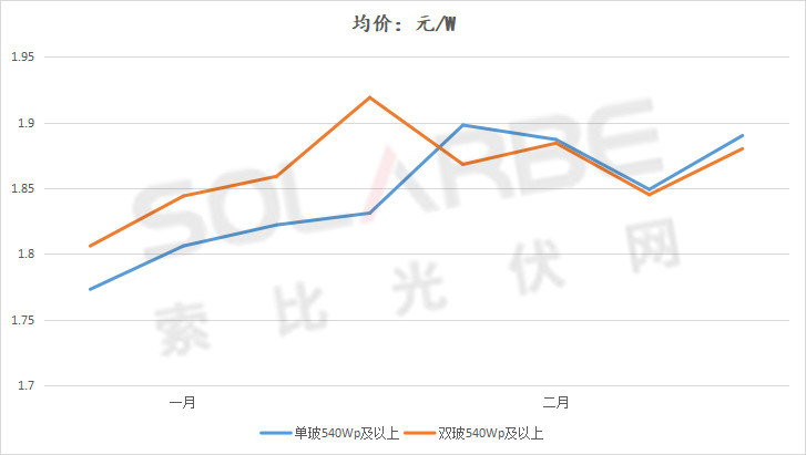 單面540W+均價(jià)1.83元、雙玻1.86元，開年35GW組件中標(biāo)一覽！