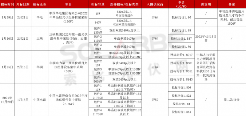 單面540W+均價(jià)1.83元、雙玻1.86元，開(kāi)年35GW組件中標(biāo)一覽！