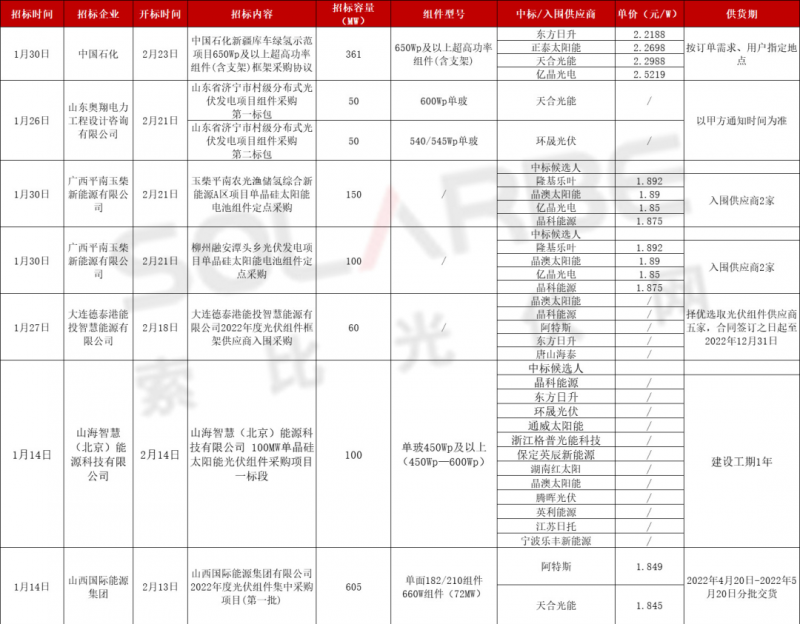 單面540W+均價(jià)1.83元、雙玻1.86元，開(kāi)年35GW組件中標(biāo)一覽！