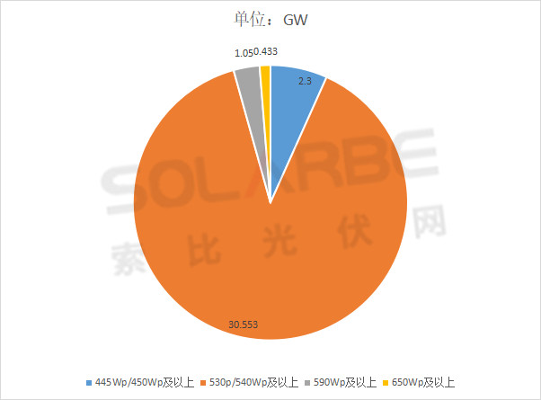 單面540W+均價(jià)1.83元、雙玻1.86元，開(kāi)年35GW組件中標(biāo)一覽！