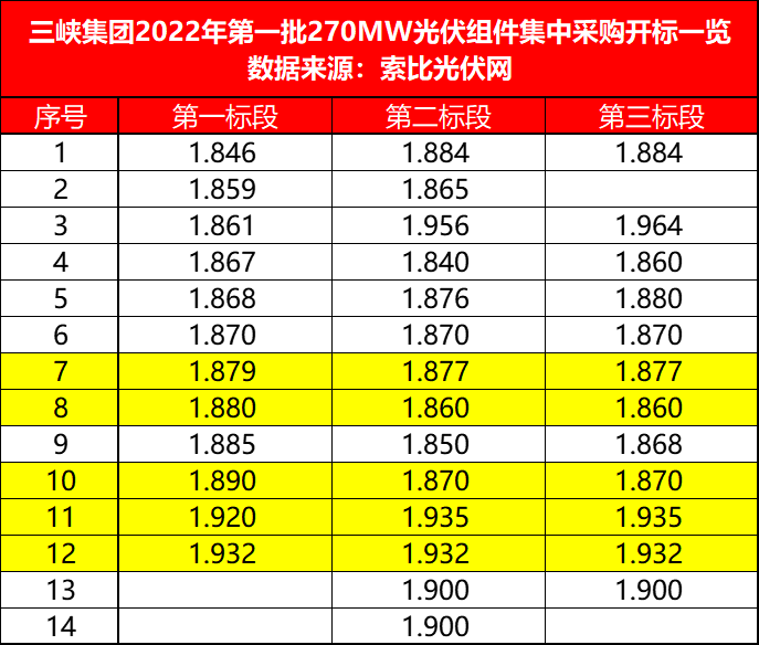 三峽271MW組件開標(biāo)，3-4月交貨，均價(jià)1.880-1.892元/W
