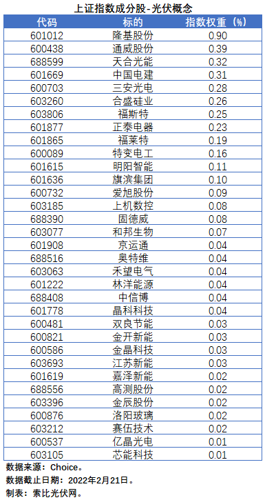盤點(diǎn)股指成分股中的光伏企業(yè)：規(guī)模日益提升，影響力與日俱增
