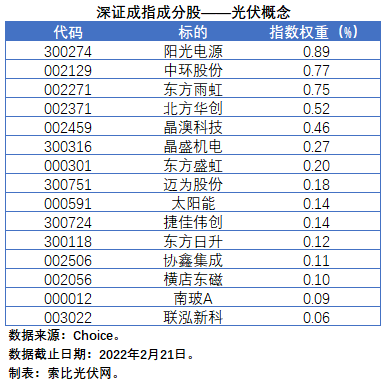 盤點(diǎn)股指成分股中的光伏企業(yè)：規(guī)模日益提升，影響力與日俱增