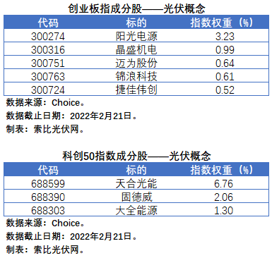 盤點(diǎn)股指成分股中的光伏企業(yè)：規(guī)模日益提升，影響力與日俱增