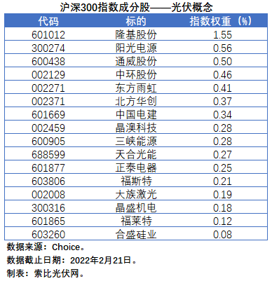 盤點(diǎn)股指成分股中的光伏企業(yè)：規(guī)模日益提升，影響力與日俱增