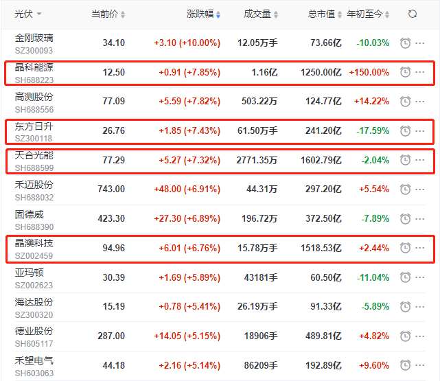 頭部組件個股集體大漲，晶科、晶澳、天合近10個交易日漲幅達(dá)35%