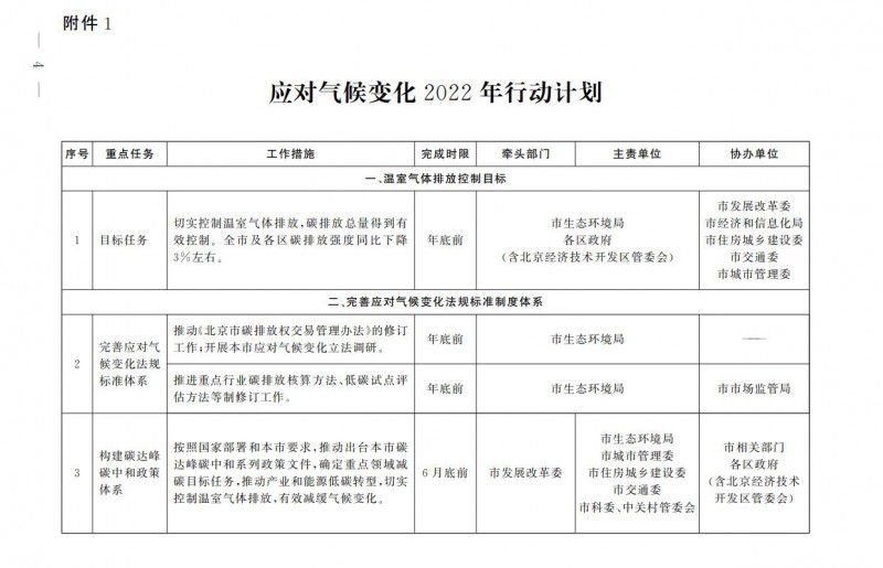 大力發(fā)展光伏、提高新能源消費(fèi)優(yōu)先級(jí)！北京市發(fā)改委公布《應(yīng)對(duì)氣候變化2022年行動(dòng)計(jì)劃》