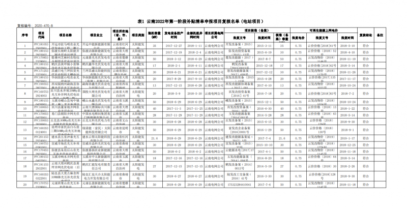 光伏640MW！云南電網(wǎng)2022年第一階段補(bǔ)貼清單公布