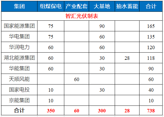 湖北省能源局公布7.83GW風光指標 國家能源集團、華電、華潤均超1GW！