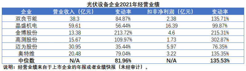 擴(kuò)產(chǎn)浪潮之下光伏設(shè)備企業(yè)股價(jià)萎靡不振，預(yù)期變了？
