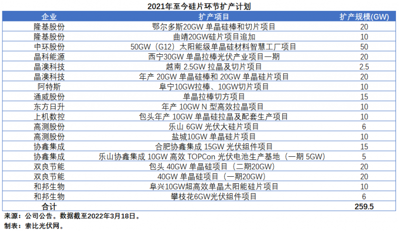 擴(kuò)產(chǎn)浪潮之下光伏設(shè)備企業(yè)股價(jià)萎靡不振，預(yù)期變了？