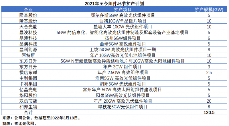擴(kuò)產(chǎn)浪潮之下光伏設(shè)備企業(yè)股價(jià)萎靡不振，預(yù)期變了？