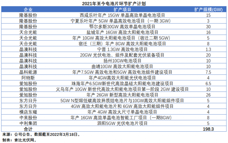 擴(kuò)產(chǎn)浪潮之下光伏設(shè)備企業(yè)股價(jià)萎靡不振，預(yù)期變了？