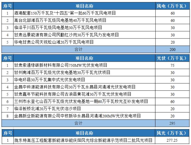 光伏2.95GW！甘肅發(fā)布2022年重大建設(shè)項(xiàng)目名單