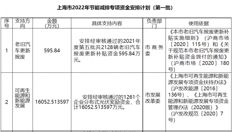 光伏1.6億！上海市公布2022年節(jié)能減排專(zhuān)項(xiàng)資金安排計(jì)劃！